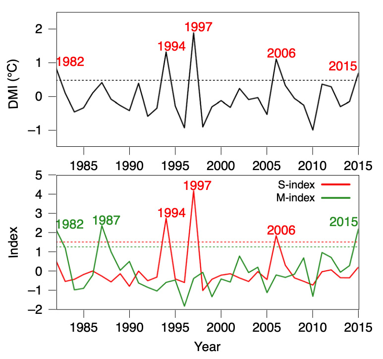 比较IOD指数1982 - 2015