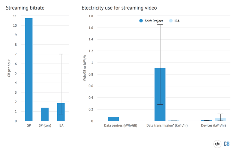 从移位项目和碳简短分析中估算用于流媒体视频的数据和电力使用。必威手机官网
