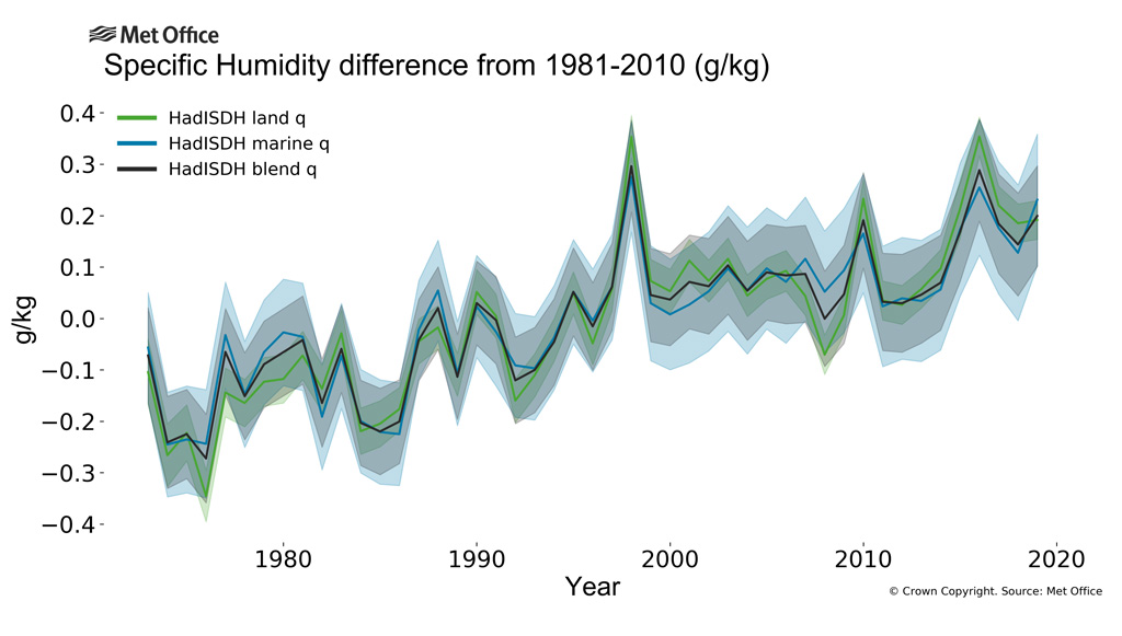 全球时间序列的年平均特定湿度为土地海洋和全球平均水平相对1981-2010