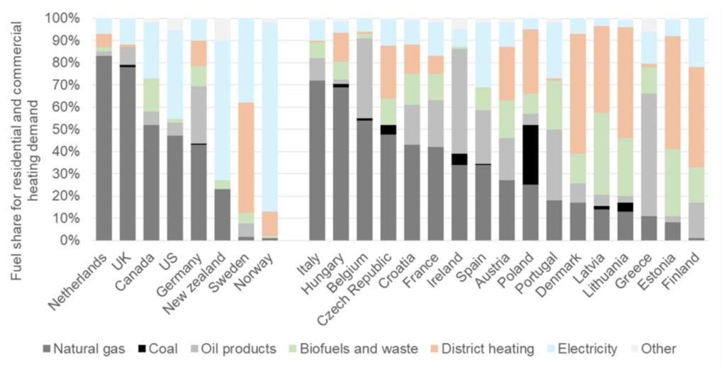 分享的热量由气体(深灰色)、电力(蓝色),区热(橙色)和其他燃料,%,在一系列的国家。来源:生动的经济学2017年的报告对英国政府来说,在查塔姆研究所2019年引用。