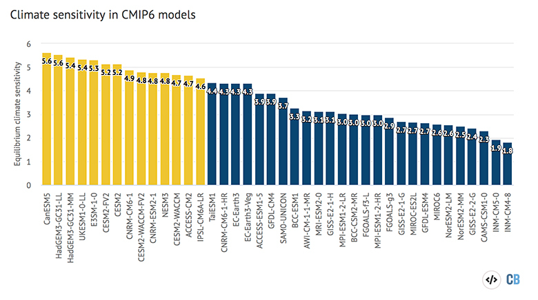 截至2020年5月，40个CMIP6模型的ECS值