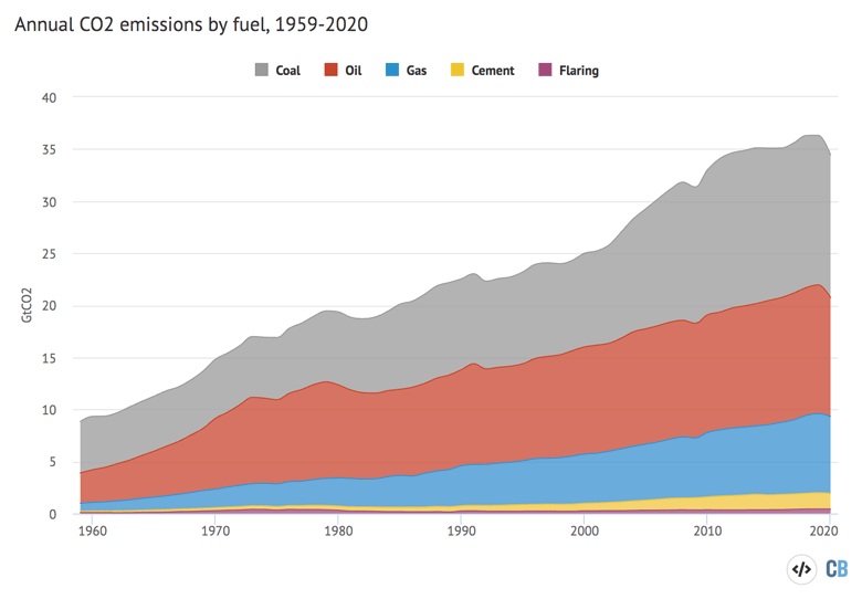 1959-2020年按燃料分列的二氧化碳年排放量
