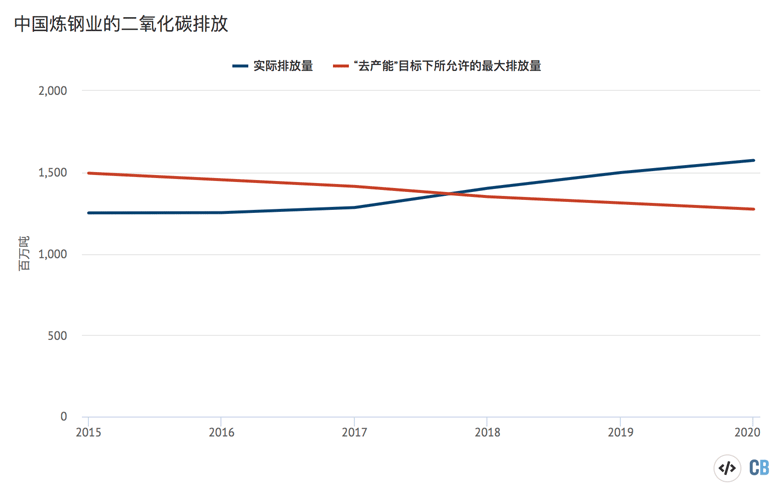 中国钢铁生产的“二氧化碳排放量”是以粗钢产量为基数所作的估算