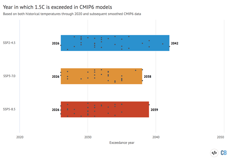 在所有当前可用的CMIP6型号中超越1.5C的年份