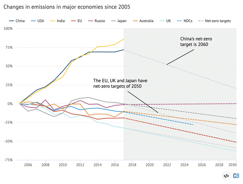 温室气体排放的变化,比例,从2005年选择的主要经济体,与粗糙的通路NDC目标颜色的虚线所示。