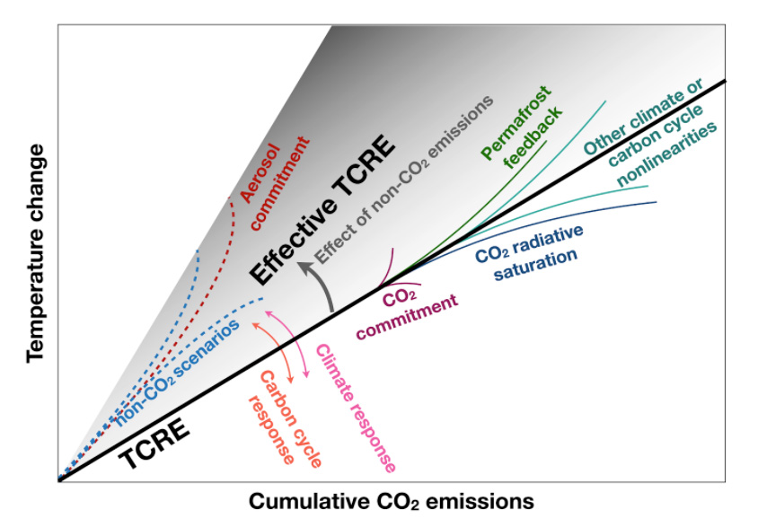 不同因素影响全球变暖与累积二氧化碳排放量的近似线性关系
