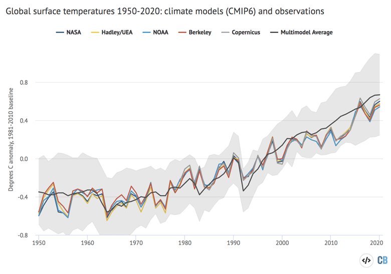 根据CMIP6和观测数据，1950年至2020年全球地表温度