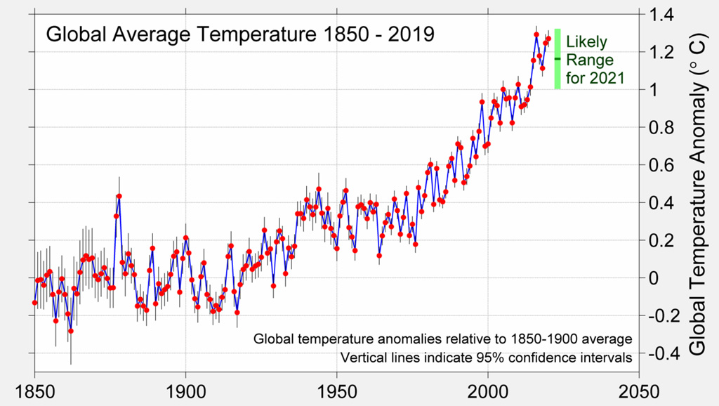 从1850  -  2020年的全球表面温度，并在2020年底，基于全球温度和La Nina条件的预测到2021个温度