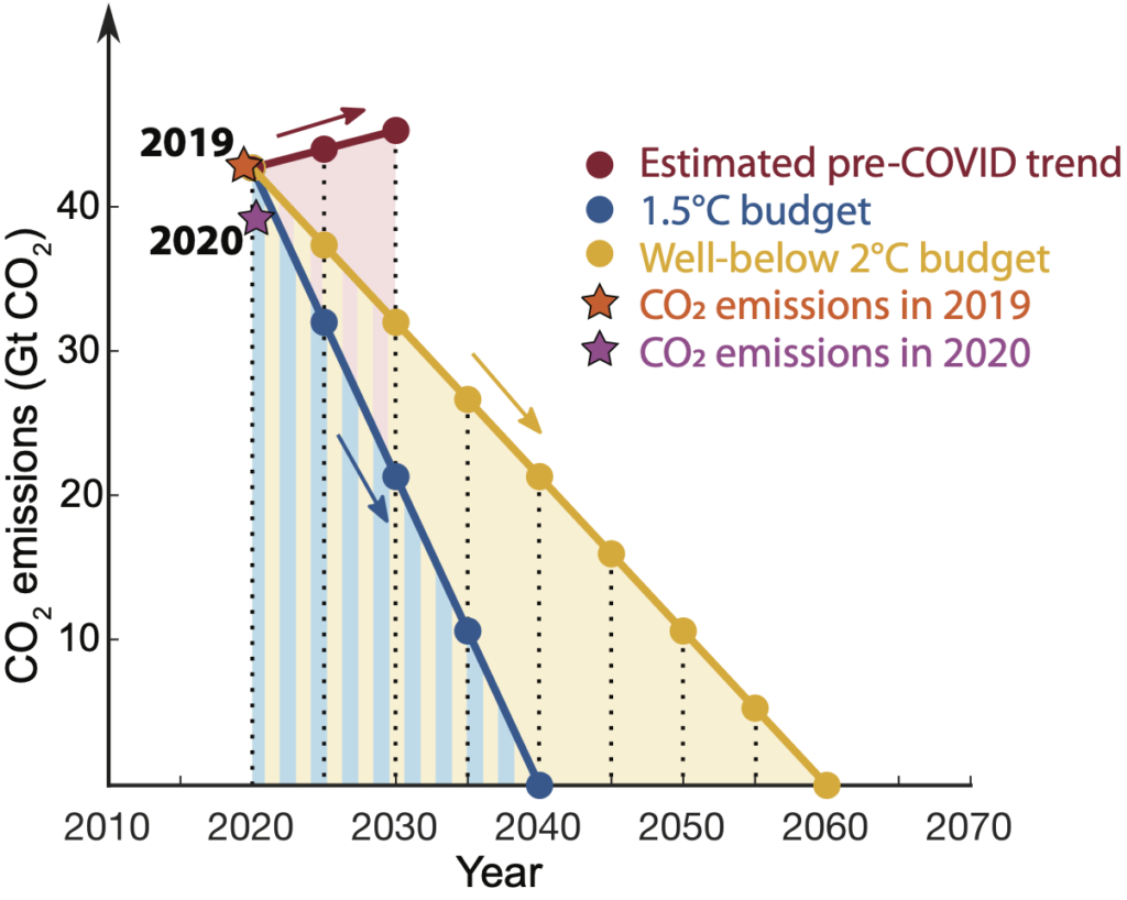 二氧化碳净零排放保持在1.5摄氏度和远低于2摄氏度的碳预算的时间表