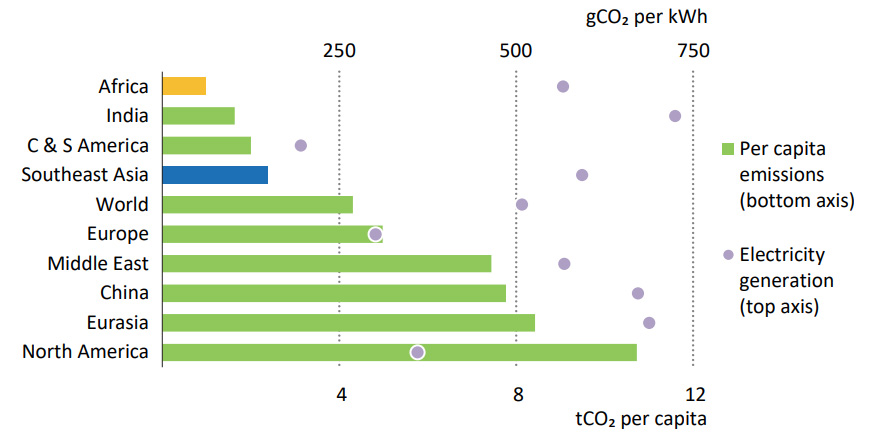 人均二氧化碳排放量和排放强度在2020年发电的地区