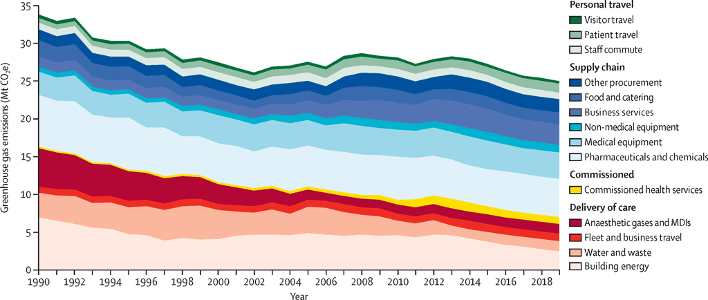NHS在英国的温室气体总排放量的时间序列，按排放源细分为1990年至2019年