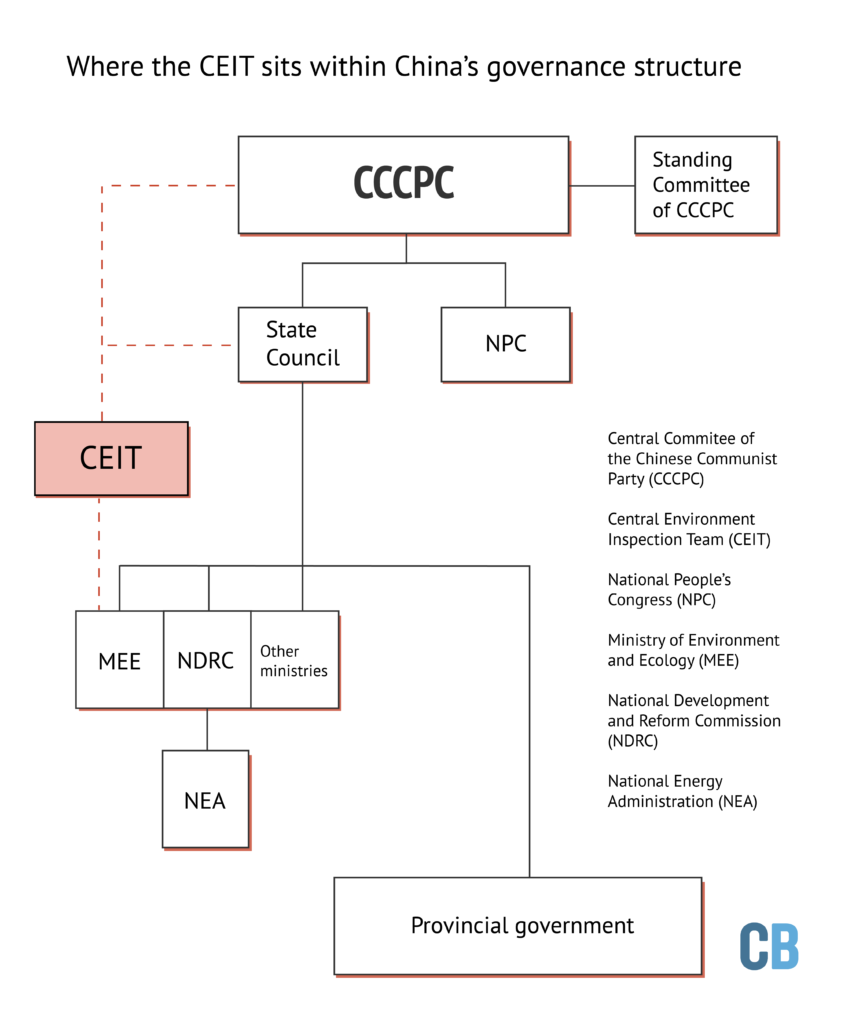 The-CEIT-is-a-unique-organisation-within-China 's-overall-government-structure
