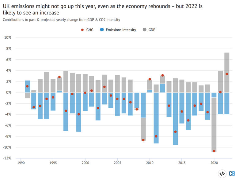 英国温室气体排放和贡献的年度变化总从经济增长和GDP排放强度的变化