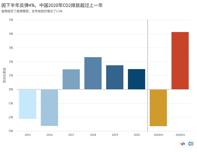 中国二氧化碳排放量的年度增长，2015-2020