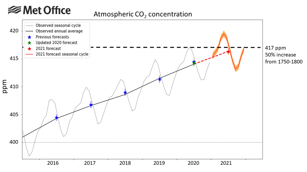 观察和预测在莫纳罗亚山月度和年度二氧化碳浓度。