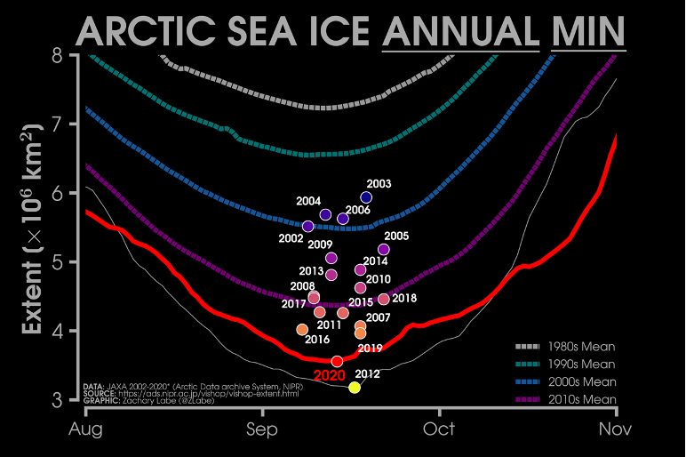 卫星时代每十年的平均北极海冰范围(虚线)和2020年的平均最小值(红线)。个别年份也显示了出来。