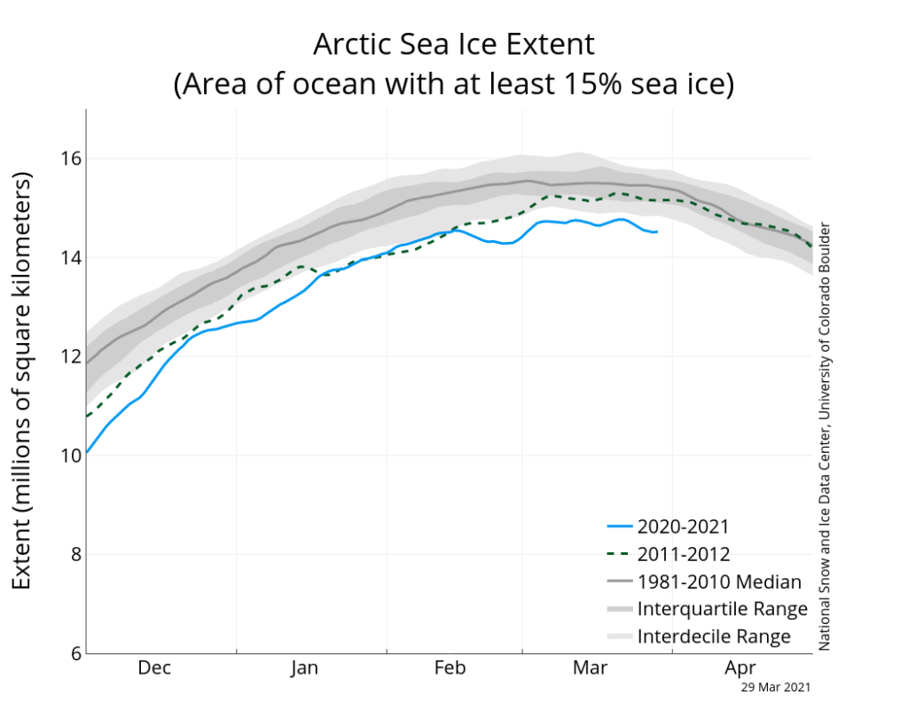 北极海冰范围截至2020年3月29日的2020-21夏季（蓝线），以及每日冰范围数据的前一年：2011-2012（绿色）和1981-2010中位数（深灰色）和灰色着色显示中位数周围的范围。