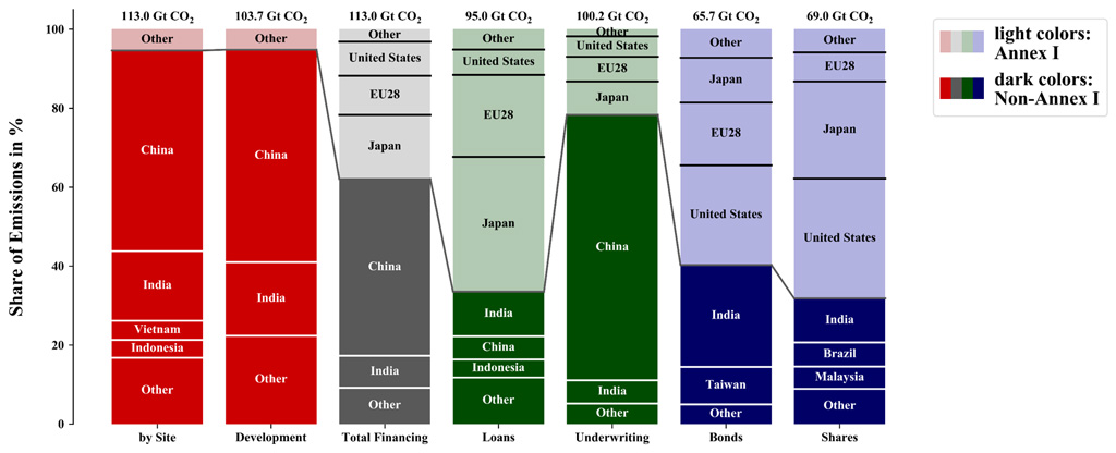 基于预期的领土和金融的排放 - 从煤炭 - 植物为不同的类别