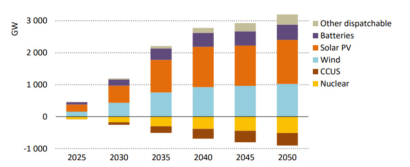 在低核电和CCS的情况下，相对于NZE，全球发电能力增加