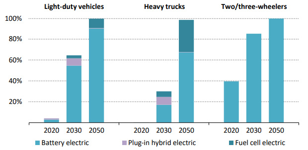 纯电动汽车、插电式混合动力汽车和氢燃料电池汽车在NZE各车型总销量中的全球份额