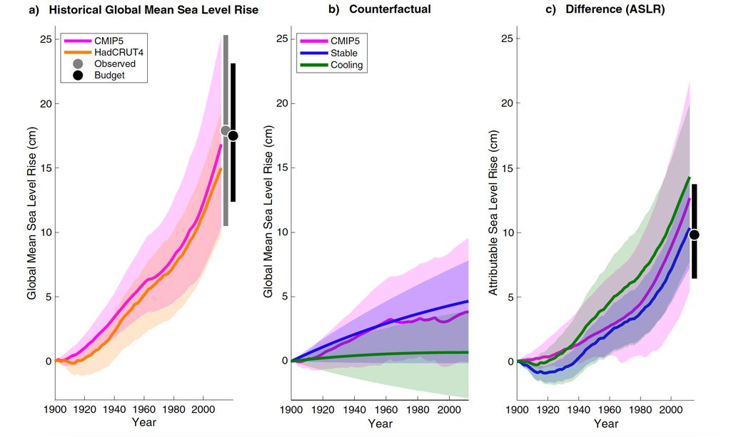 1900年至2012年间全球平均海平面的历史、反事实和气候变化驱动的变化