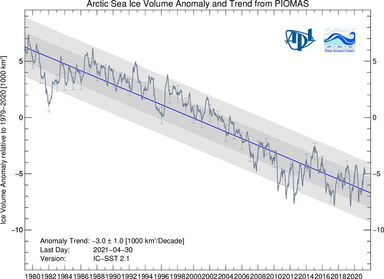 PIOMAS显示的1979年至2021年4月北极海冰体积异常。
