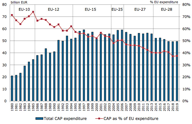 1980-2019年CAP总支出