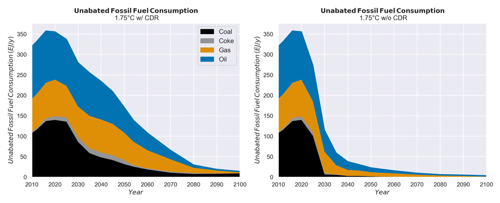 2010-2100年化石燃料消耗量未减