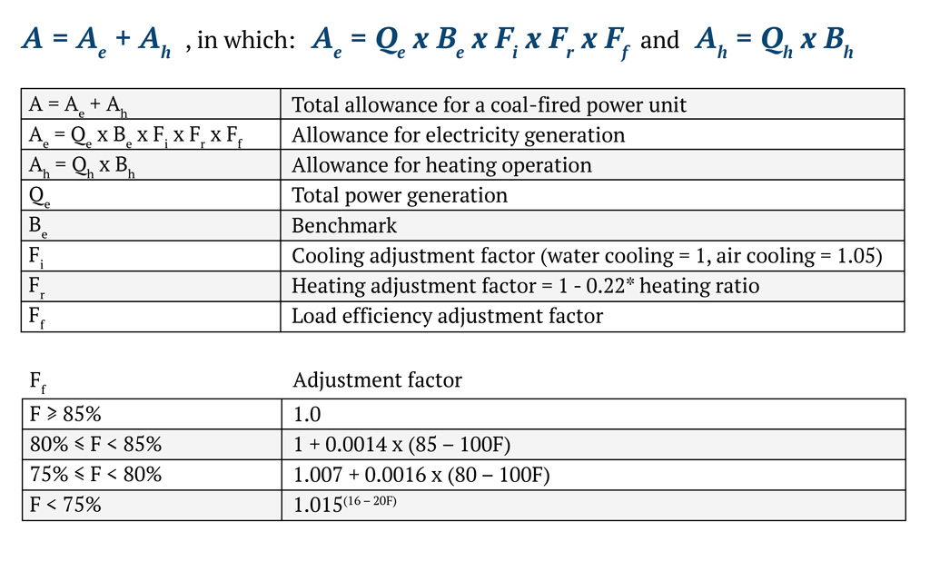 燃煤发电厂津贴分配公式的翻译。