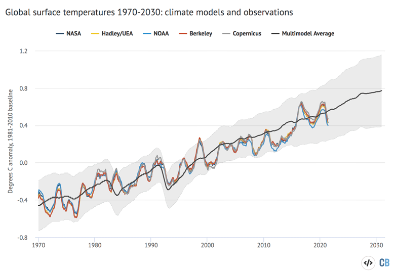 1970年至2030年CMIP5模式和观测的12个月全球平均地表温度。