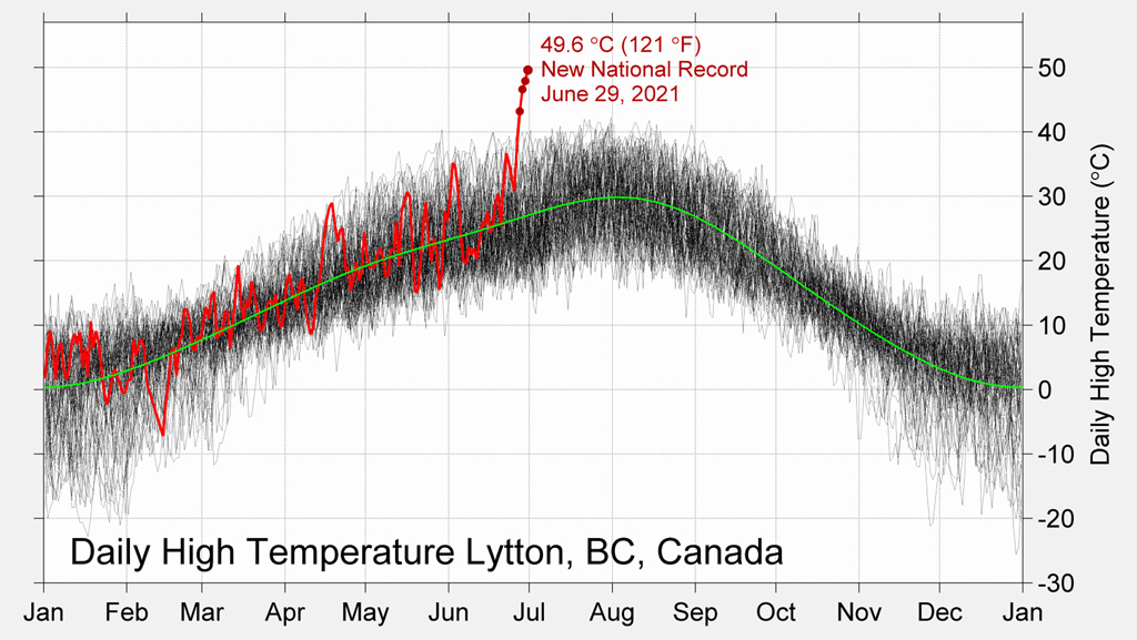 加拿大Lytton的日常温度从1880年到2021年，与红点显示的四月26日遇到的四个新纪录