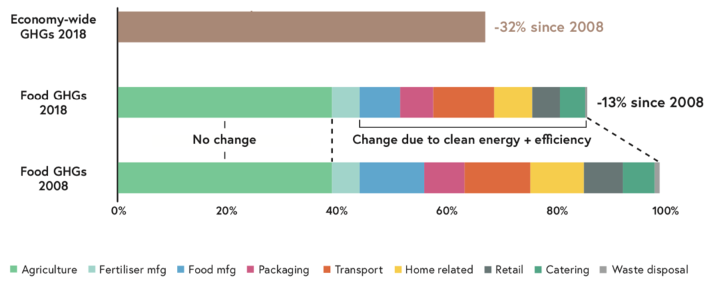 食品部门的温室气体排放是该部门2008年排放量的百分比。到2018年，排放量减少了13％，但这种变化都不是由于农业的改善。在同一时间段内，整体排放减少了32％。资料来源:《国家粮食战略》第二部分。