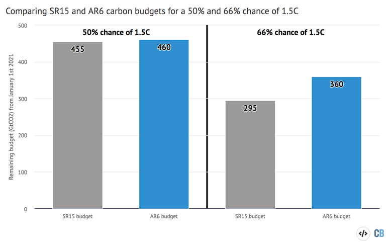 碳预算的50%和66%的机会避免超过1.5 c变暖IPCC