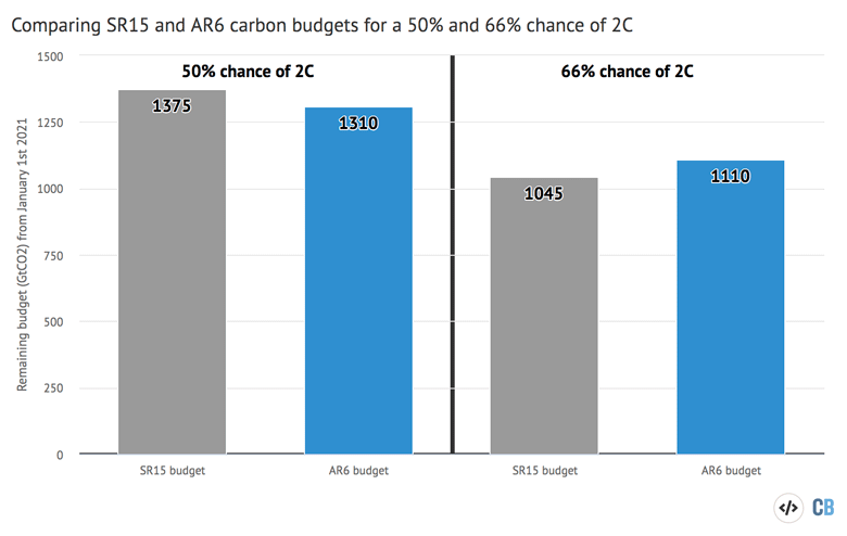 碳预算为50％和66％的机会避免超过2C变暖的IPCC
