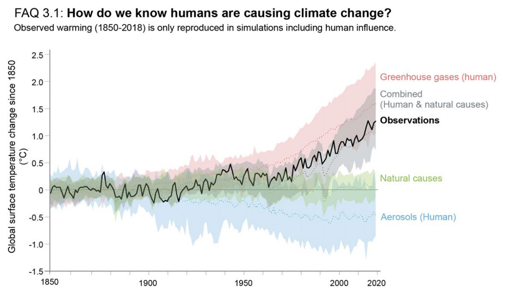 司机观察到的变暖超过1850 - 2020年政府间气候变化专门委员会