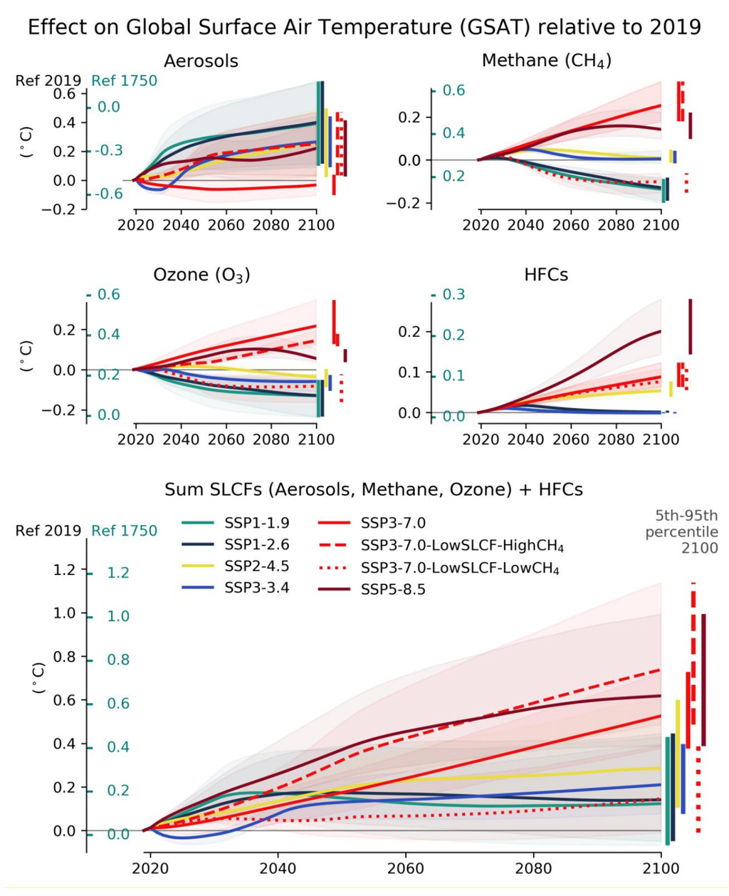 短寿命气候施用者和氢氟烃对全球表面空气温度IPCC的影响