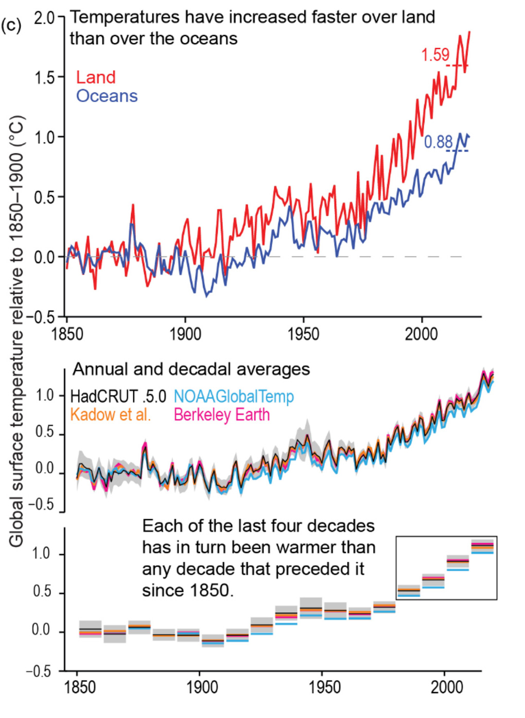 IPCC全球温度变化和全球地表平均温度。
