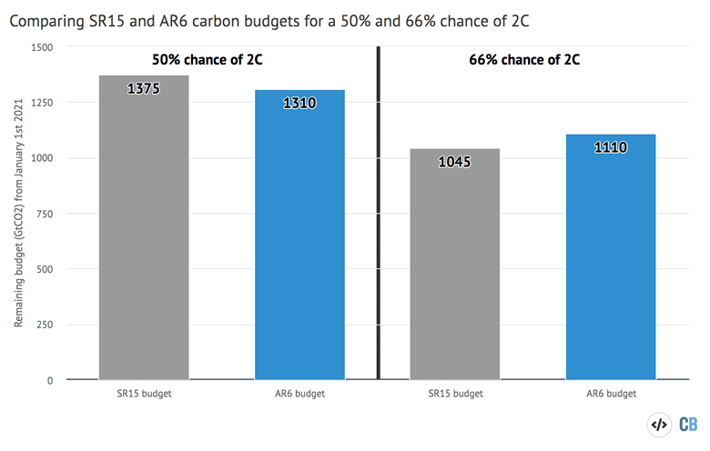 剩余的碳预算的50%和66%的几率避免超过2摄氏度的变暖