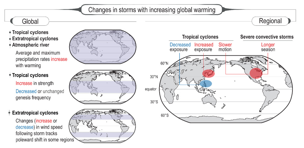总结过去和风暴IPCC预期变化的示意图