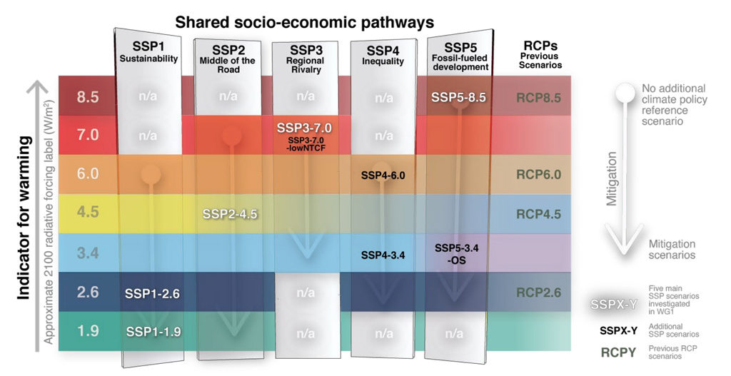 IPCC报告中使用的SSP情景