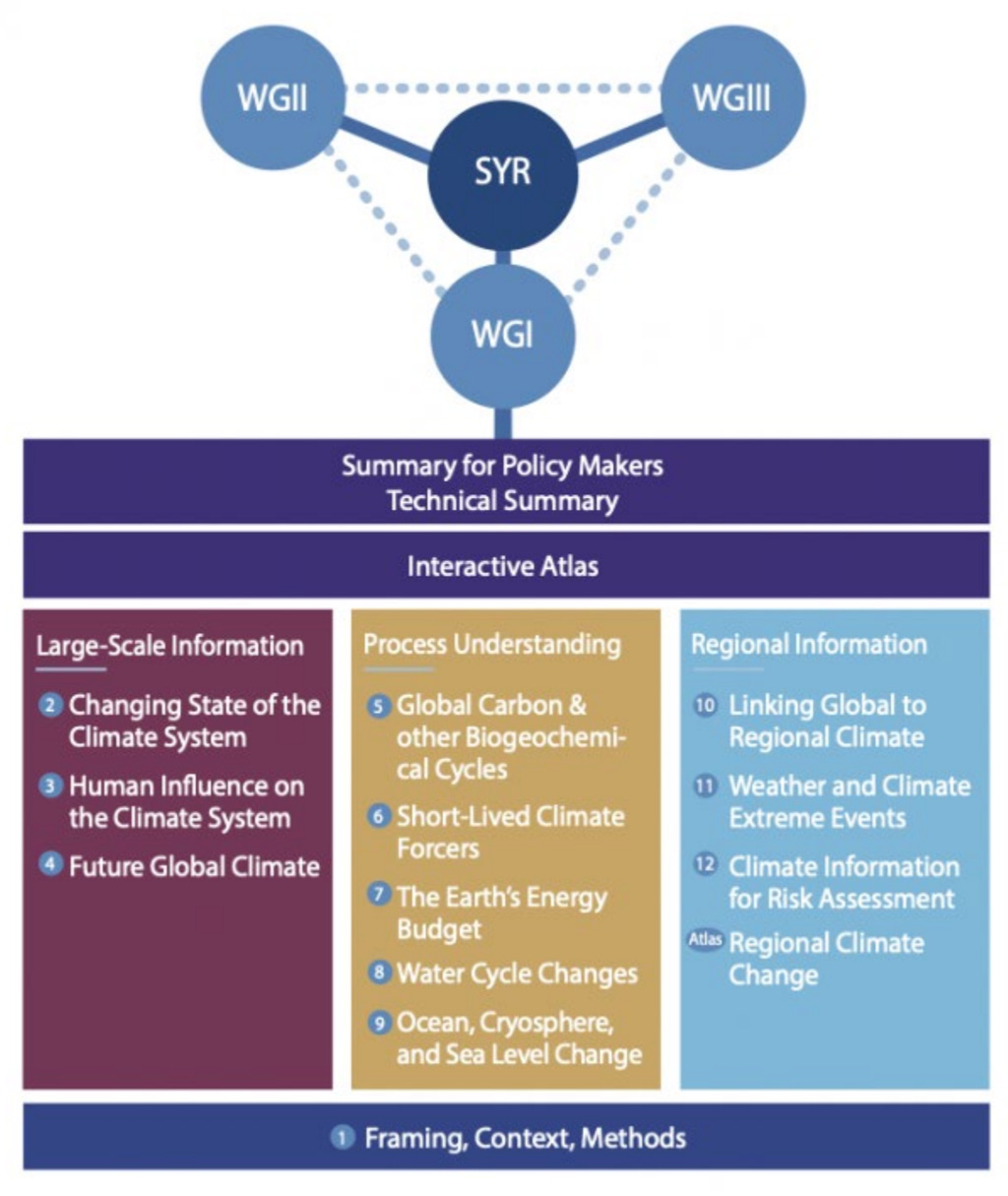 IPCC AR6 WG1报告的结构