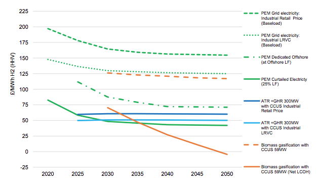 比较价格估计在不同技术类型的燃料价格在中央调试从2020年到2050年,£/ MWh氢。来源:氢生产成本2021。