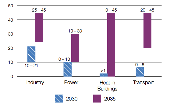 说明氢的需求在2030年(蓝色)和2035年(紫色)。来源:英国氢策略。