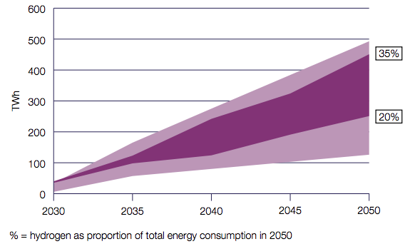 氢的需求(粉色区域)和2050年的最终能源消费比例(%)。必威体育在线注册中央范围是基于说明性的零一致的场景在第六碳预算影响评估和全面是基于整个范围从氢策略分析附件。来源:英国氢策略。
