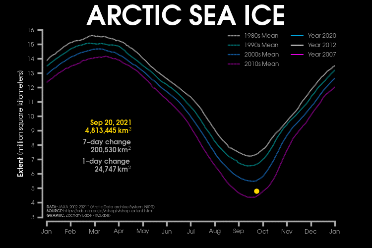 北极海冰范围为卫星时代的每十年