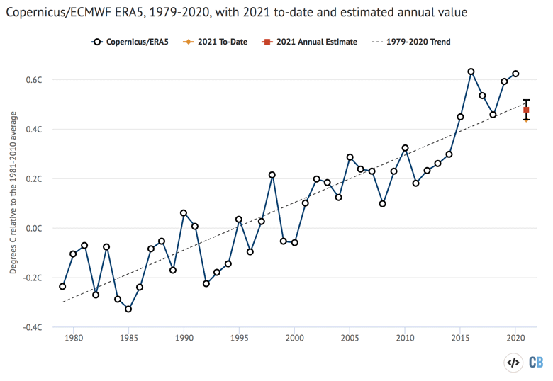 根据1981-2010年的基线，哥白尼ECMWF绘制了全球平均地表温度的年异常。