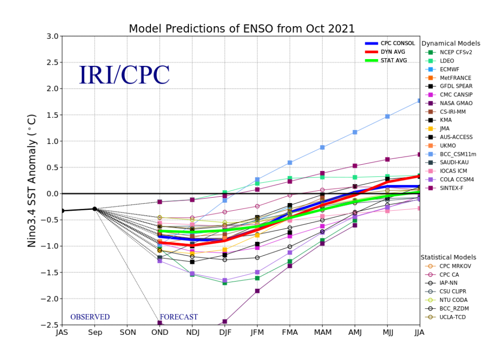 厄尔尼诺南方涛动预测模式在尼诺3.4区域的三个月周期