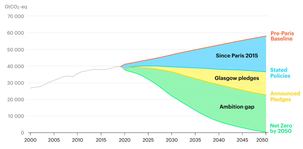 根据《2021必威体育在线注册年世界经济展望》和巴黎气候变化前基线设定的情景，2000-2050年全球能源相关排放