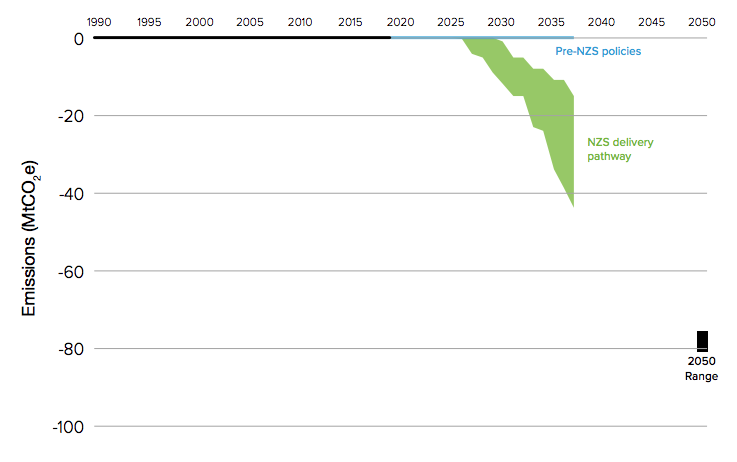 表明温室气体的去除途径到2037