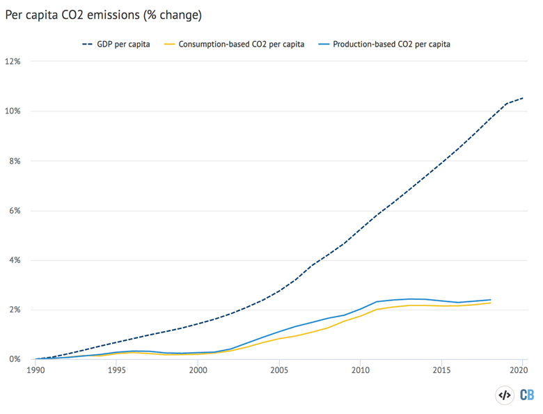 百分比变化在中国人均二氧化碳排放量和人均GDP, 1990 - 2019